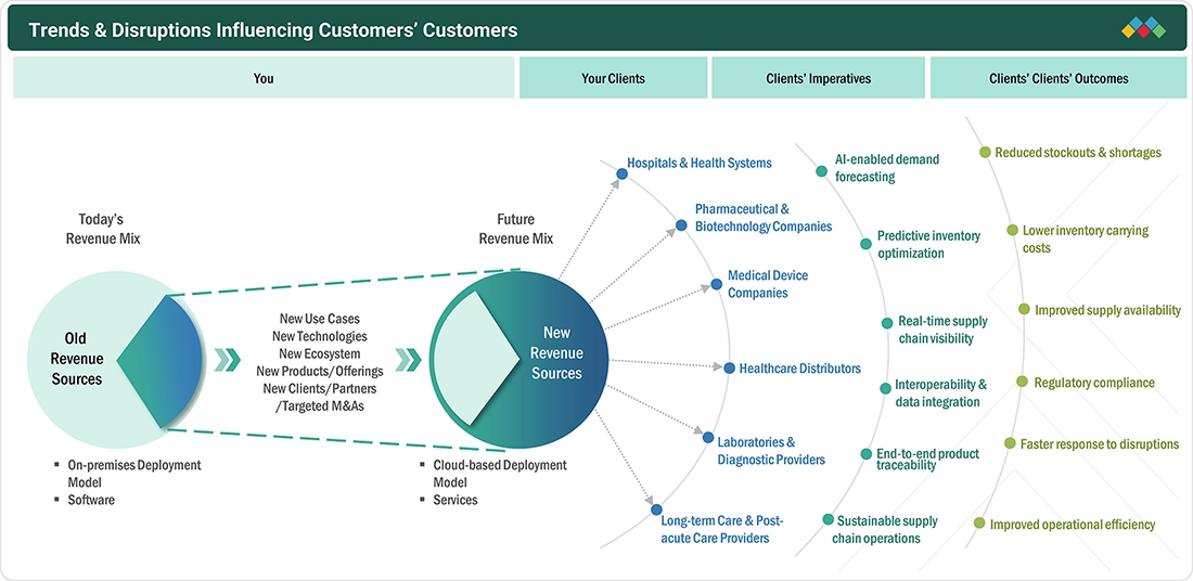 healthcare-supply-chain-management-market Disruptions