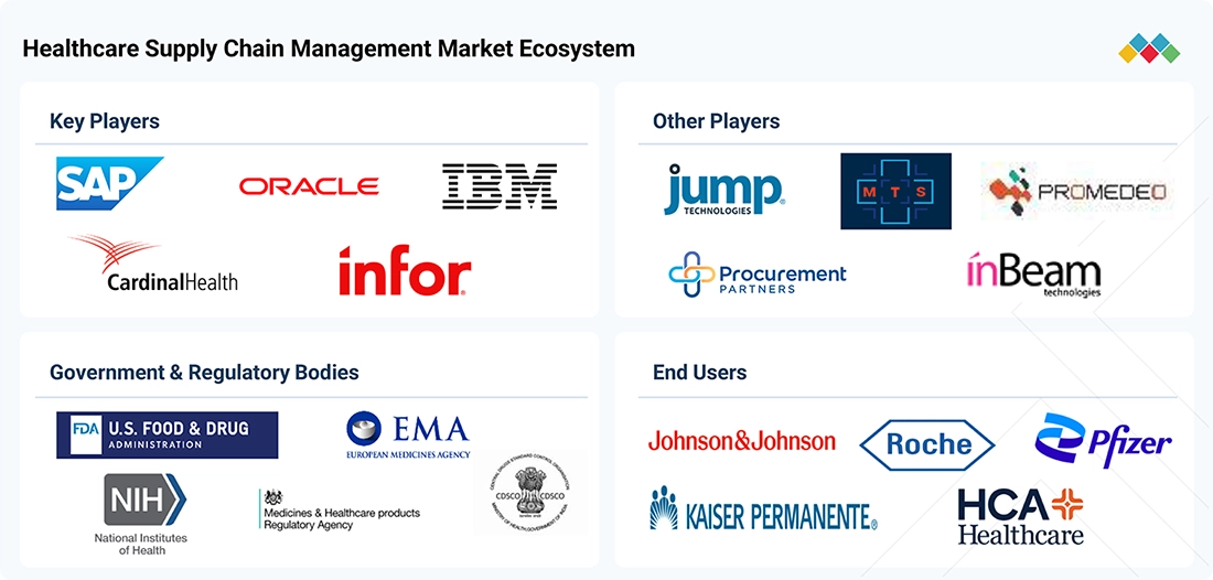 healthcare-supply-chain-management-market Ecosystem