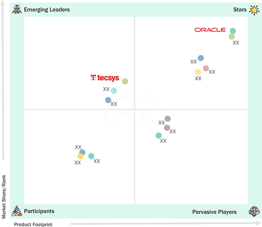 healthcare-supply-chain-management-market Evaluation Metrics