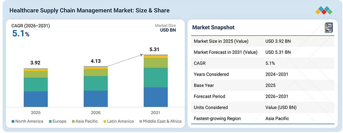 healthcare-supply-chain-management-market Overview