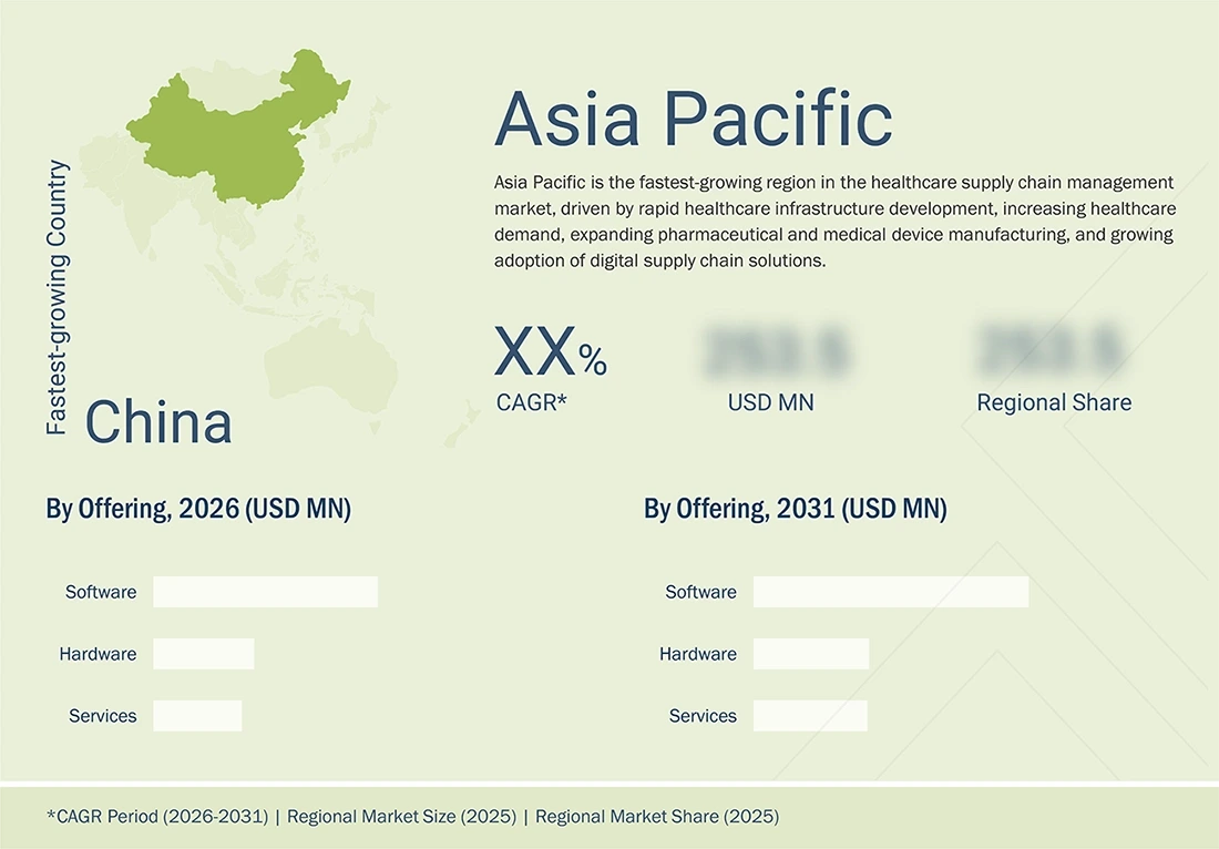 healthcare-supply-chain-management-market Regional CAGR, Size, Share healthcare-supply-chain-management-market Region