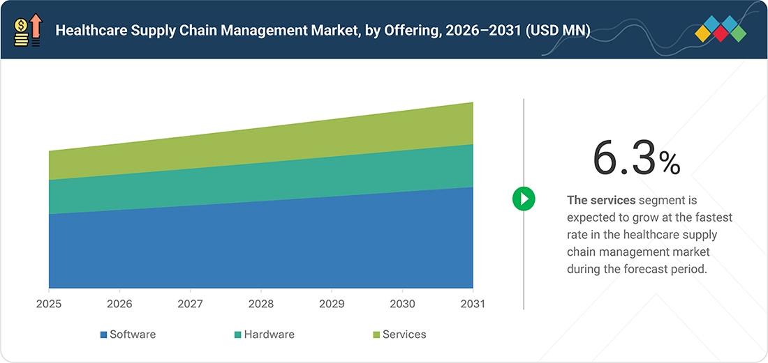 healthcare-supply-chain-management-market Segments
