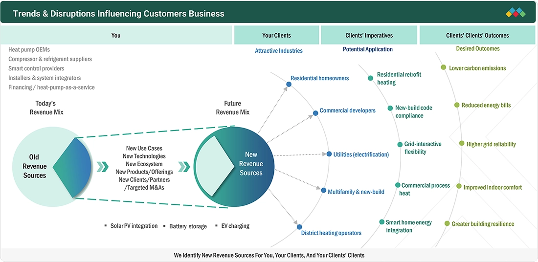 heat-pump-market Disruptions