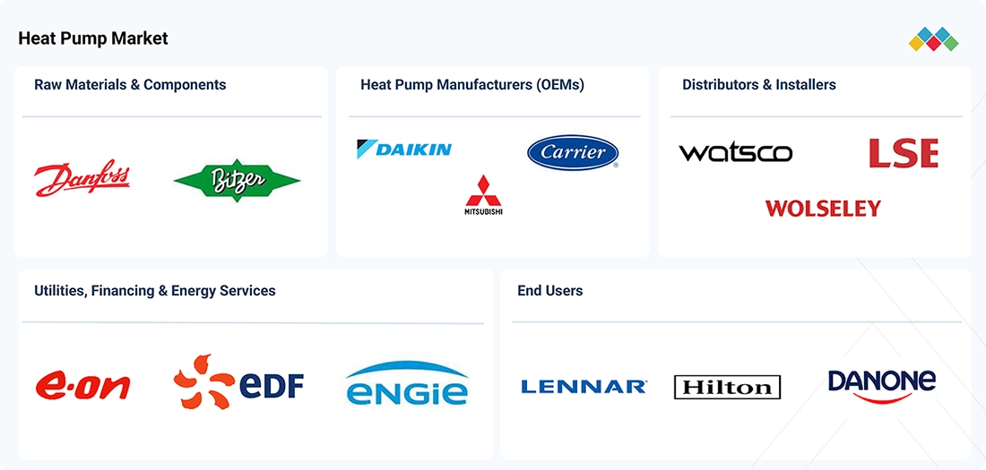 heat-pump-market Ecosystem