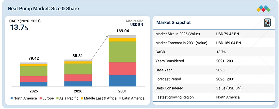 heat-pump-market Overview