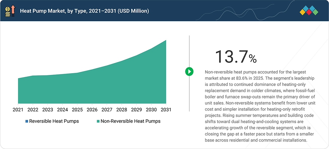 heat-pump-market Segments