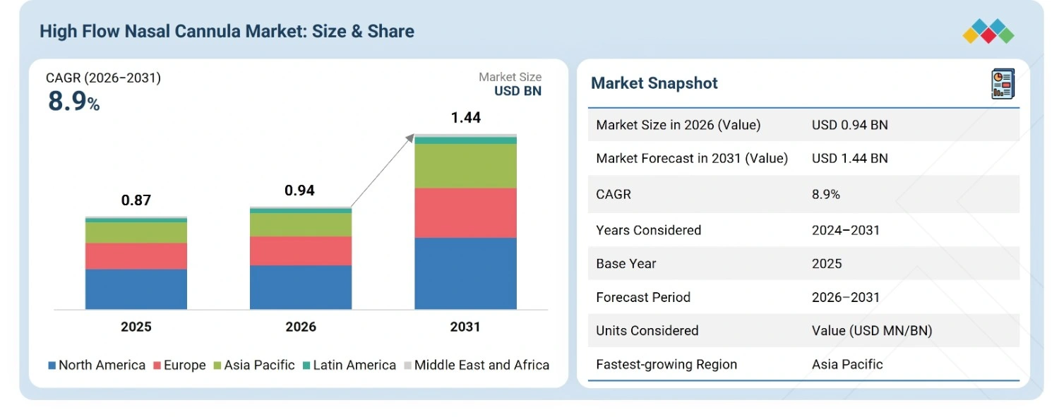 high-flow-nasal-cannula-market Overview