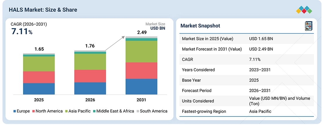 hindered-amine-light-stabilizers-market Overview