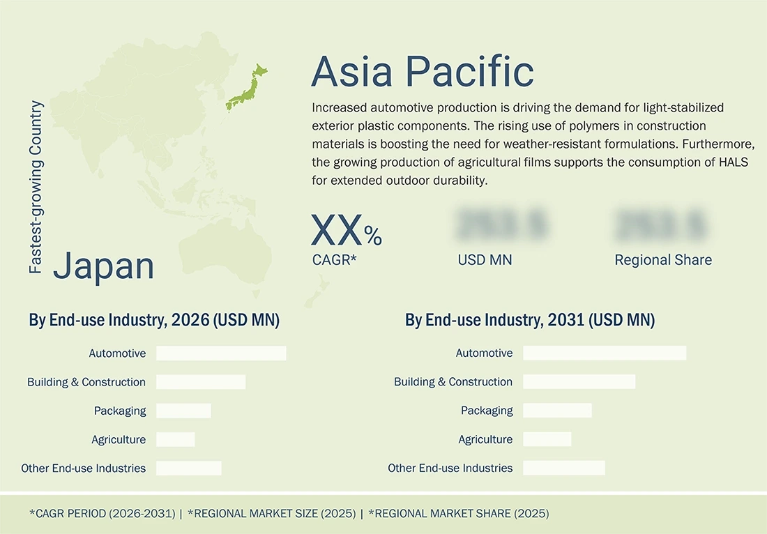 hindered-amine-light-stabilizers-market Regional CAGR, Size, Share hindered-amine-light-stabilizers-market Region