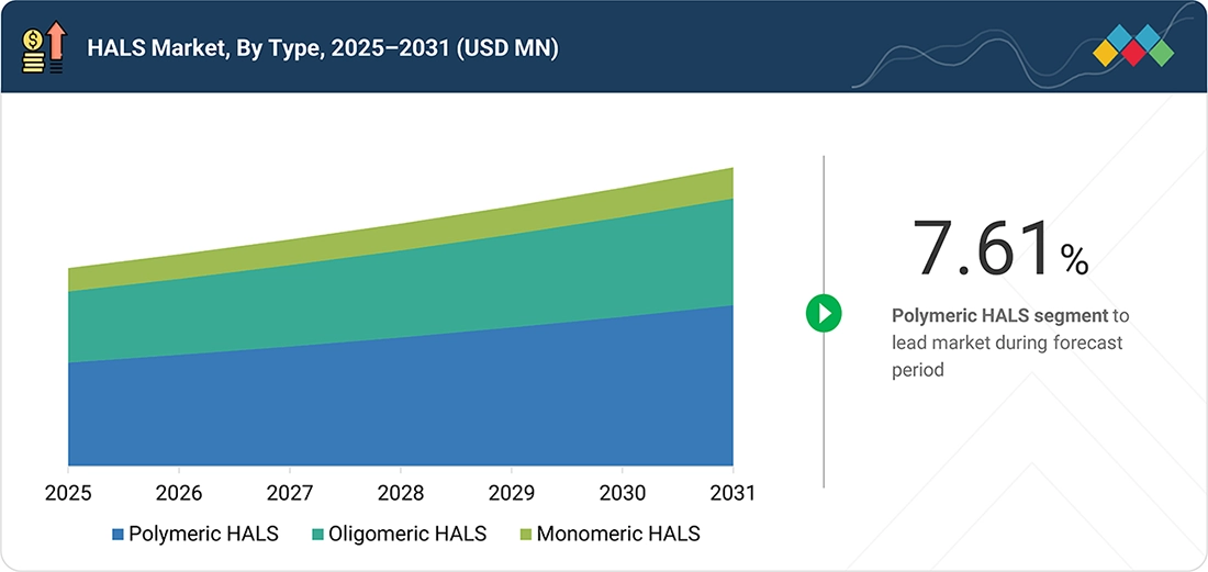 hindered-amine-light-stabilizers-market Segments