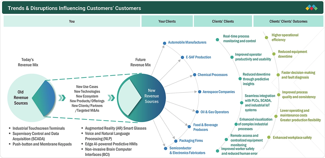 human-machine-interface-technology-market Disruptions