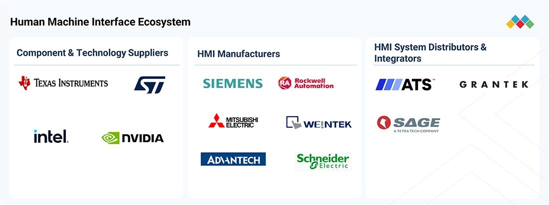 human-machine-interface-technology-market Ecosystem