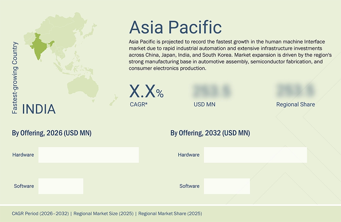 human-machine-interface-technology-market Region