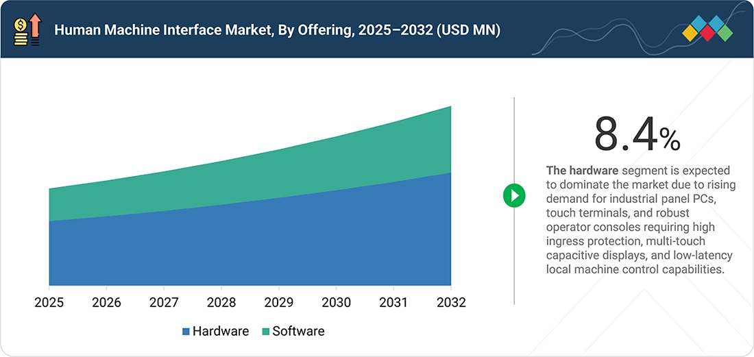 human-machine-interface-technology-market Segments