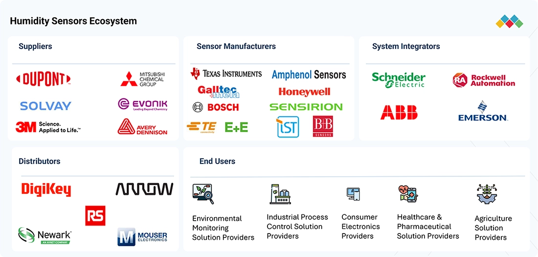 humidity-sensor-market Ecosystem