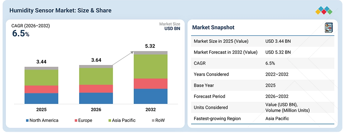 humidity-sensor-market Overview