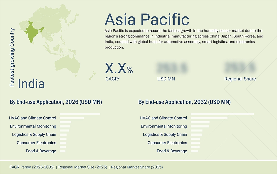 humidity-sensor-market Region