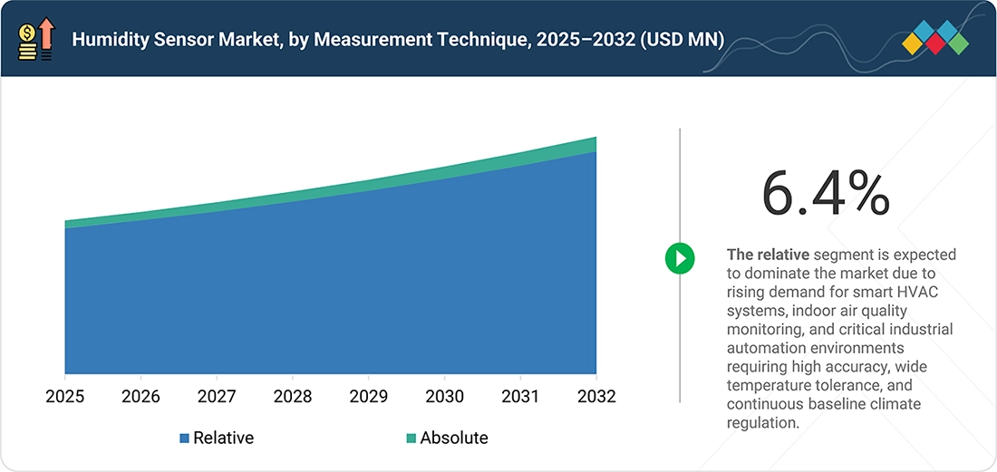 humidity-sensor-market Segments