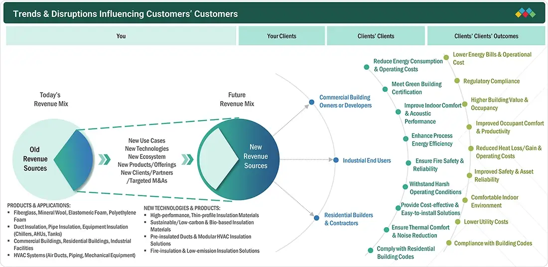 hvac-insulation-market Disruptions