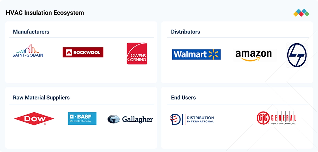 hvac-insulation-market Ecosystem