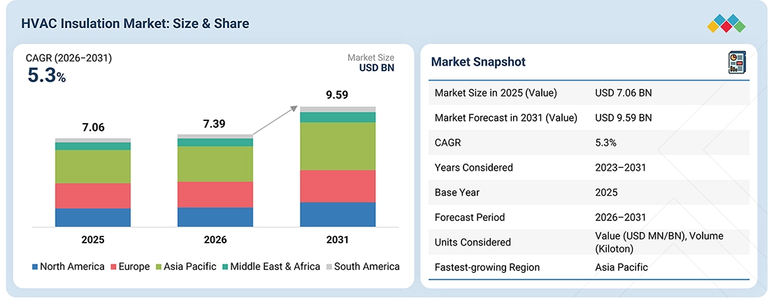 hvac-insulation-market Overview