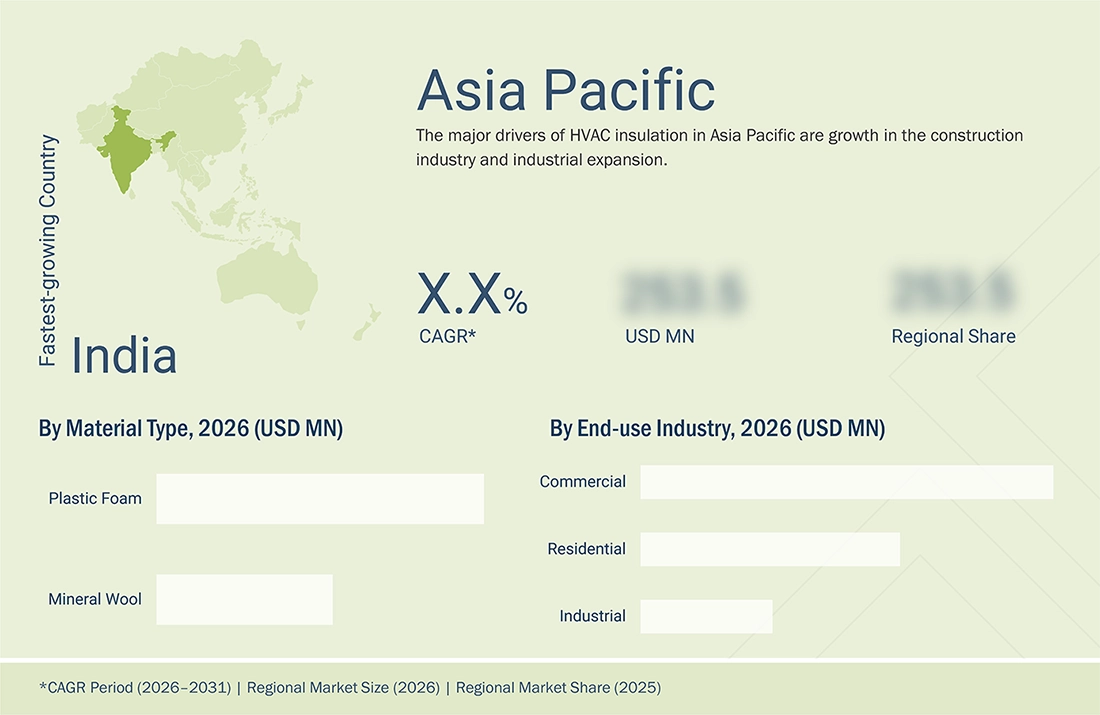 hvac-insulation-market Regional CAGR, Size, Share hvac-insulation-market Region