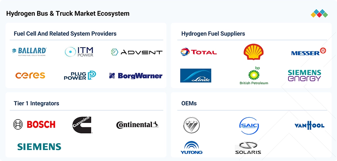hydrogen-truck-market Ecosystem