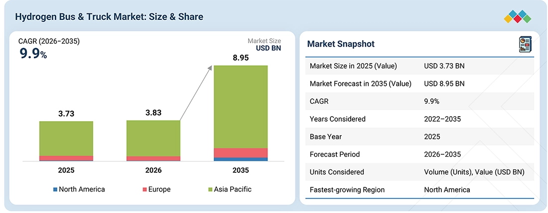 hydrogen-truck-market Overview