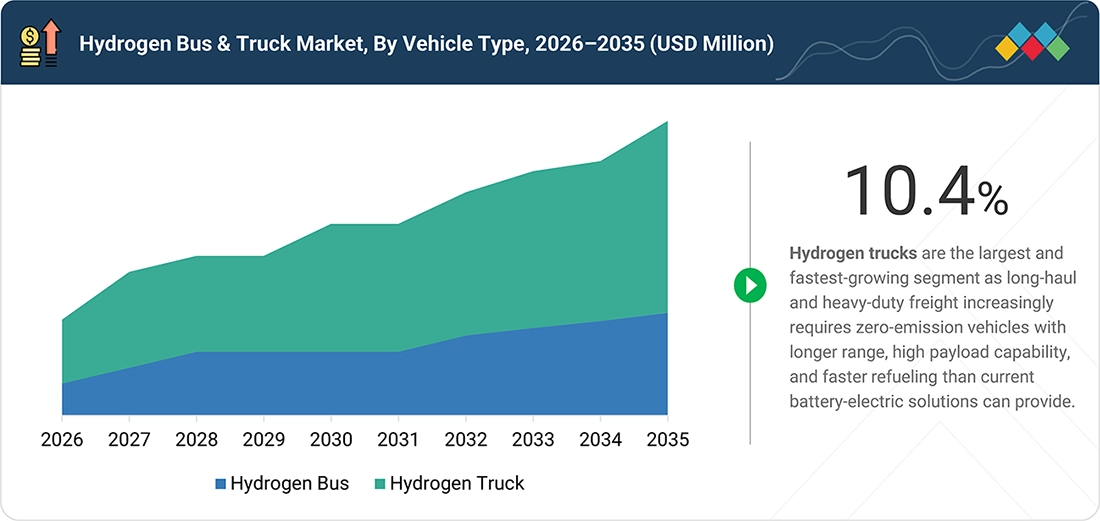 hydrogen-truck-market Segments