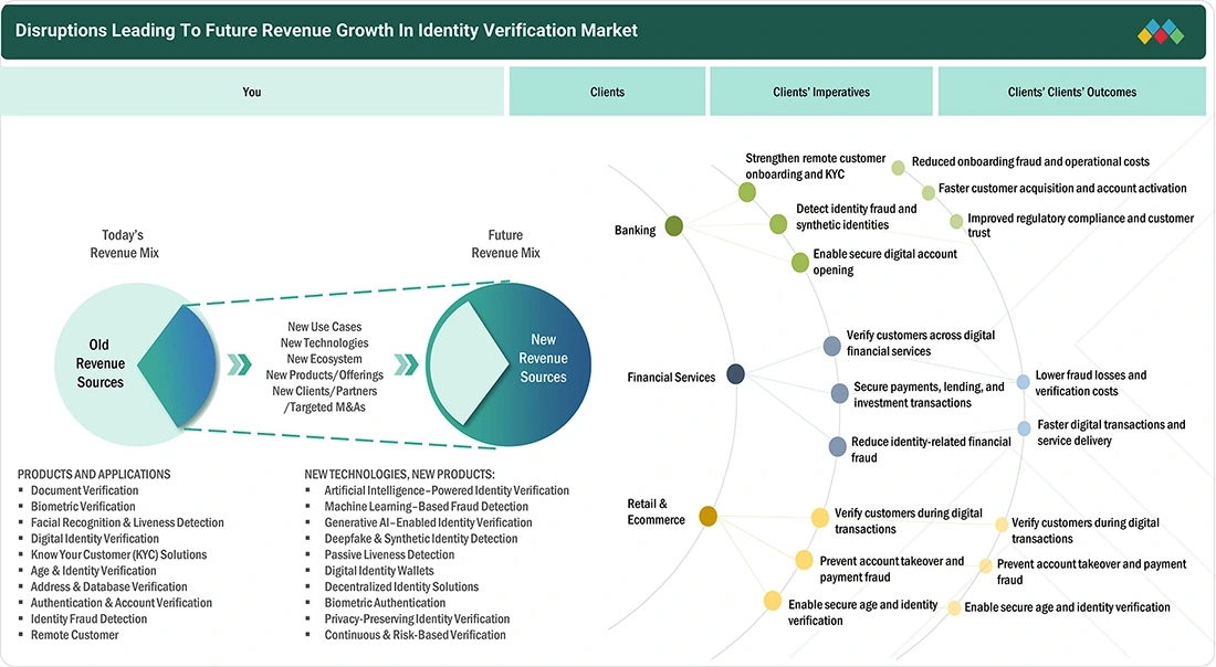 identity-verification-market Disruptions
