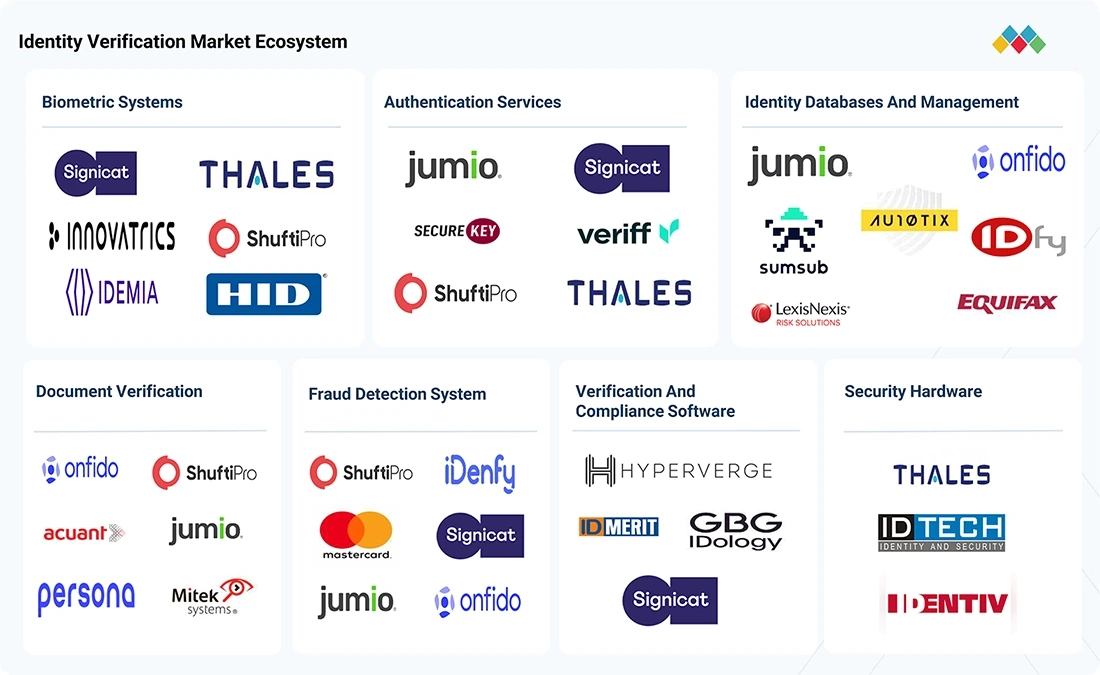 identity-verification-market Ecosystem