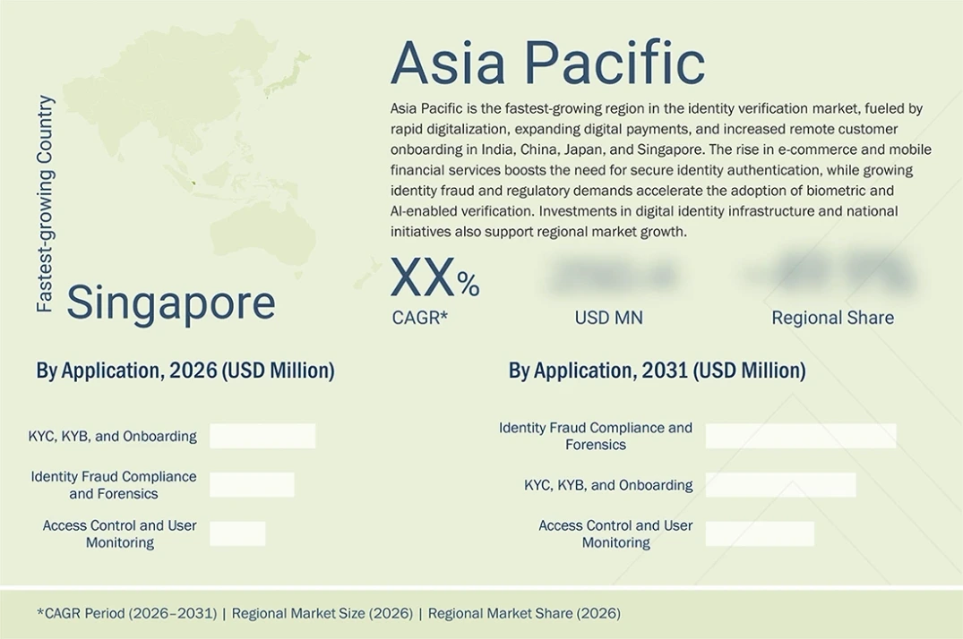 identity-verification-market Regional CAGR, Size, Share identity-verification-market Region
