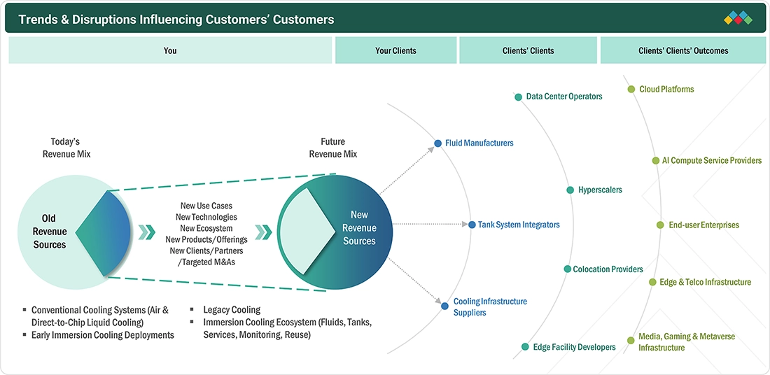 immersion-cooling-market Disruptions