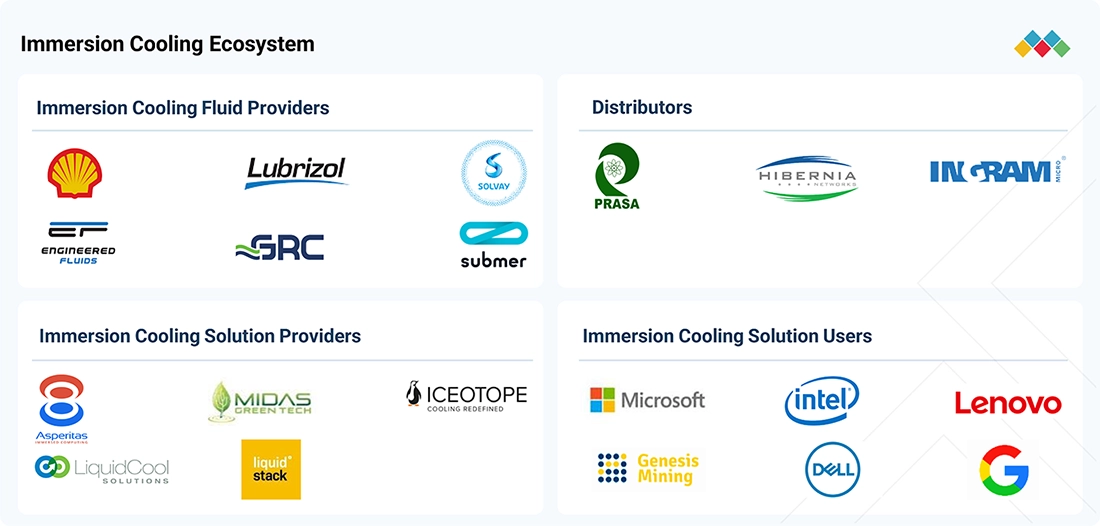 immersion-cooling-market Ecosystem