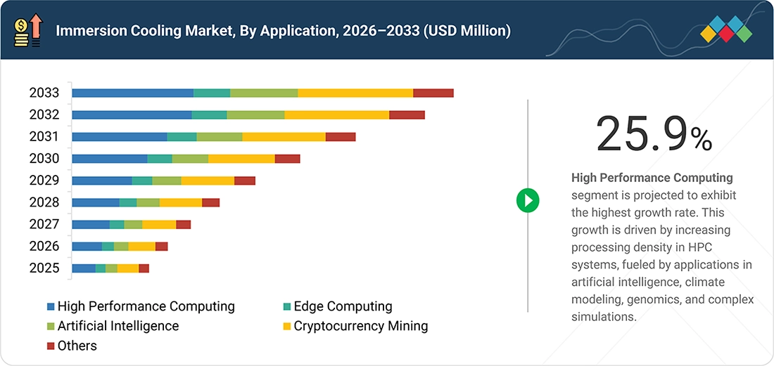 immersion-cooling-market Segments