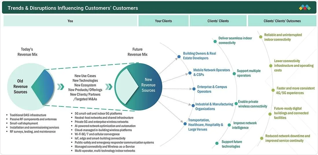 in-building-wireless-market Disruptions