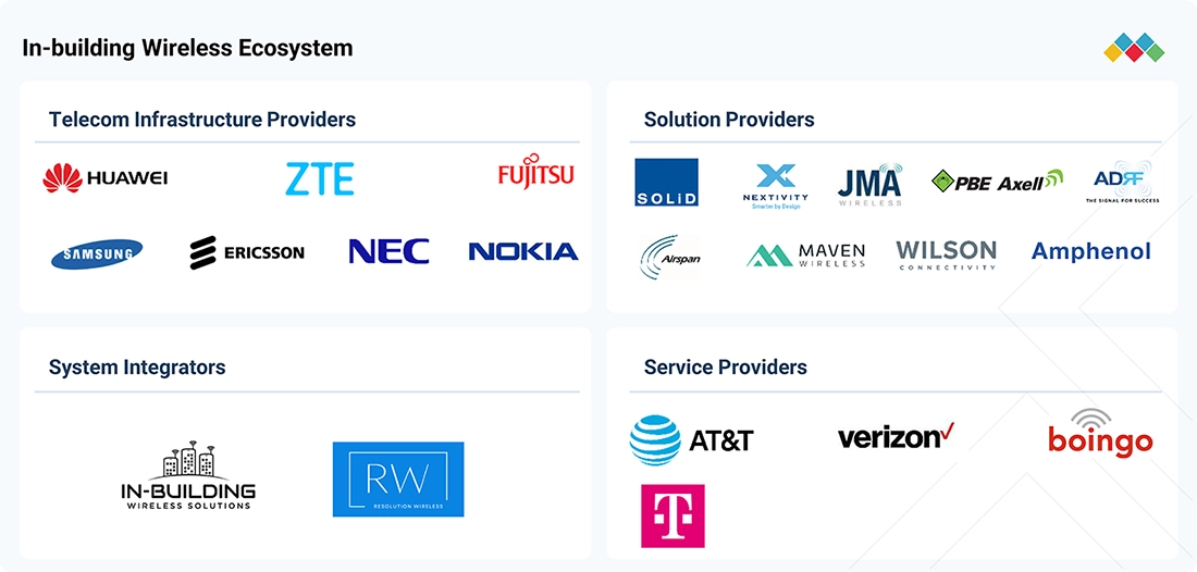 in-building-wireless-market Ecosystem