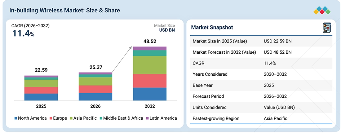 in-building-wireless-market Overview