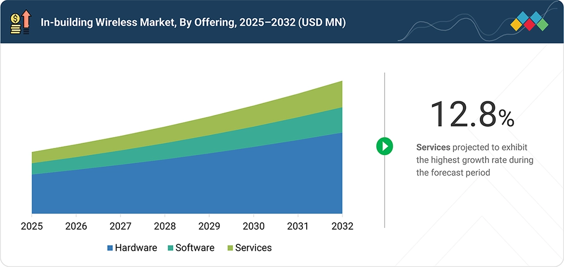 in-building-wireless-market Segments