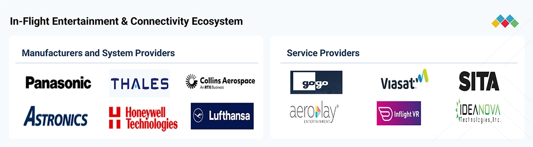 in-flight-entertainment-communications-market Ecosystem
