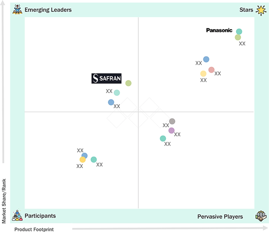 in-flight-entertainment-communications-market Evaluation Metrics