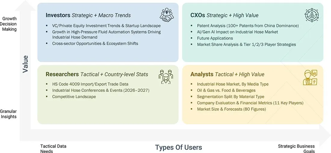 industrial-hose-market Growth Decision, Granular Insights industrial-hose-market Content Guide
