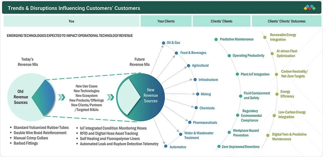 industrial-hose-market Disruptions