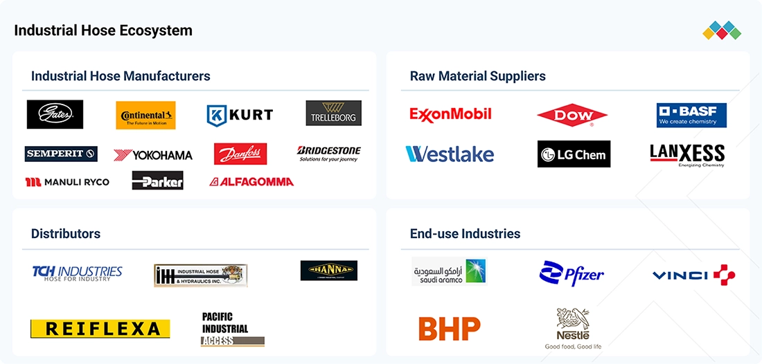 industrial-hose-market Ecosystem