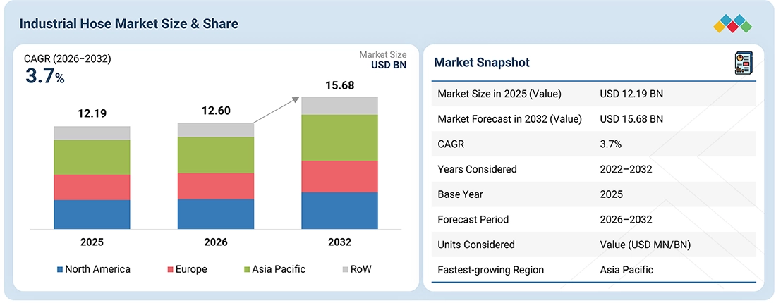 industrial-hose-market Overview