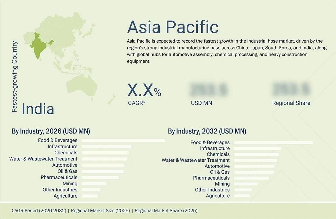 industrial-hose-market Regional CAGR, Size, Share industrial-hose-market Region