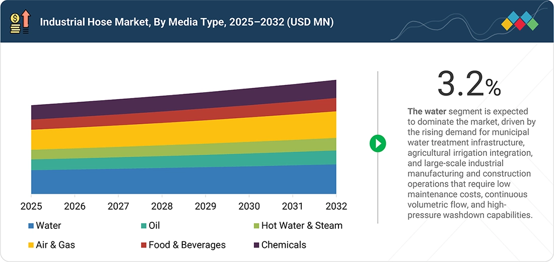 industrial-hose-market Segments