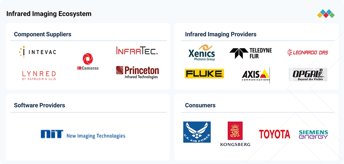 infrared-IR-sensing-imaging-market Ecosystem