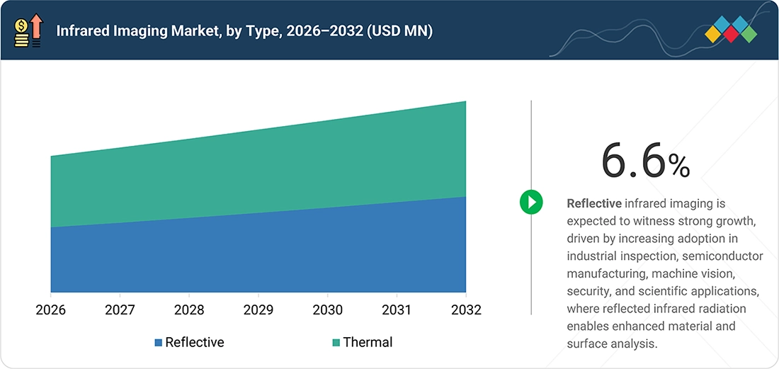infrared-IR-sensing-imaging-market Segments