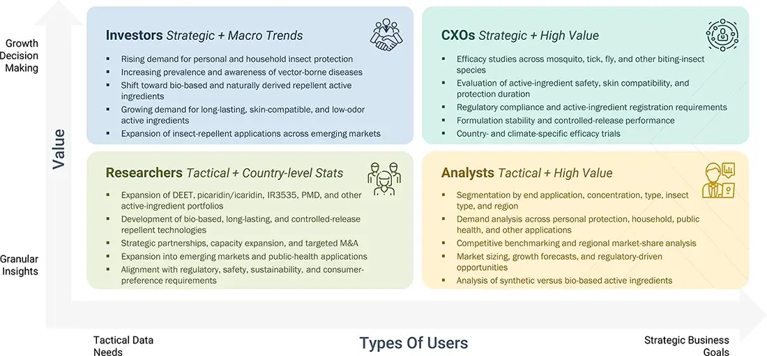 insect-repellent-active-ingredients-market Growth Decision, Granular Insights insect-repellent-active-ingredients-market Content Guide